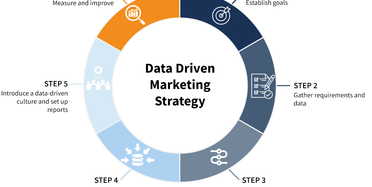 Strategi Pemasaran Digital Berbasis Data Untuk Sukses