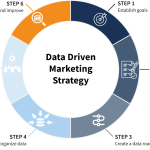 Strategi Pemasaran Digital Berbasis Data Untuk Sukses