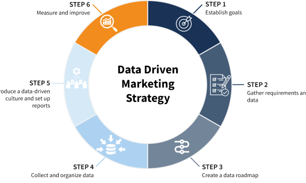 Strategi Pemasaran Digital Berbasis Data Untuk Sukses